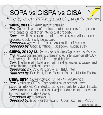 What is the difference between SOPA, CISPA, and CISA
