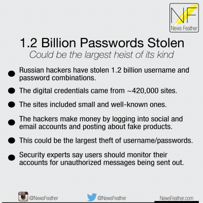 Russian hackers steal 1.2 billion passwords