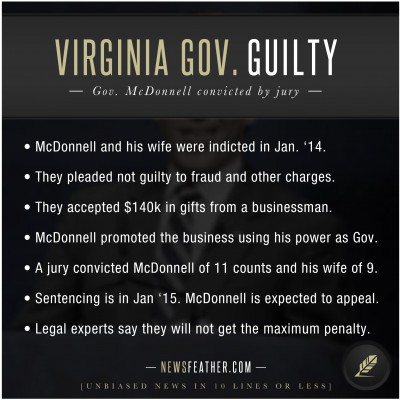 Bob McDonnell, former Virginia governor, convicted of 11 counts relating to fraud.