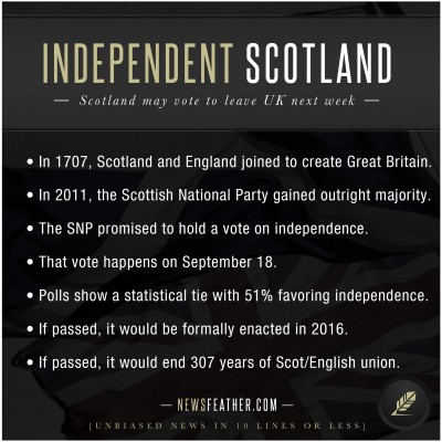 Scotland votes to leave UK on September 18th