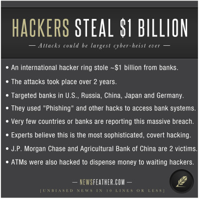 Hackers have stolen $1 billion from banks in possibly the largest cyber-heist ever.
