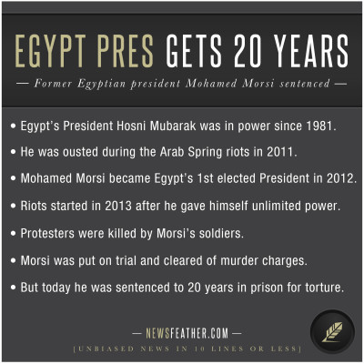 Former Egyptian president was sentenced to 20 years in prison.