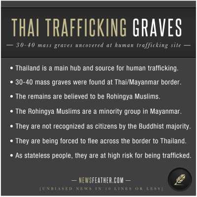 A human trafficking site in Thailand contains 30 to 40 mass graves of human remains.