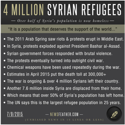 Over 4 million Syrian refugees have left their home because of ongoing civil war and sectarian violence.